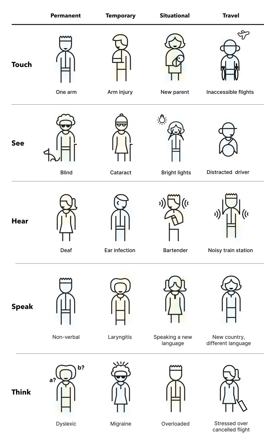 Mapping accessibility to the needs of a product, example by Booking.com